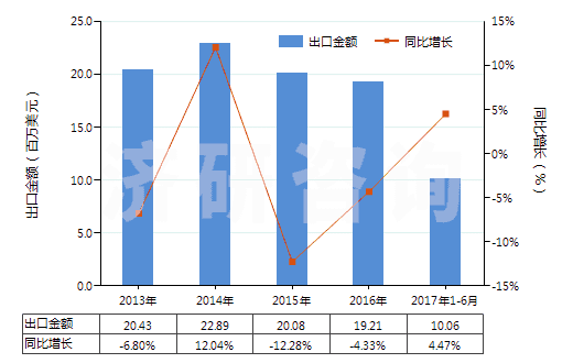 2013-2017年6月中國(guó)萜品醇(HS29061910)出口總額及增速統(tǒng)計(jì)